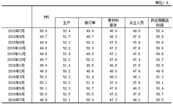 中國制造業(yè)PMI及構成指數(shù)（經(jīng)季節(jié)調(diào)整）